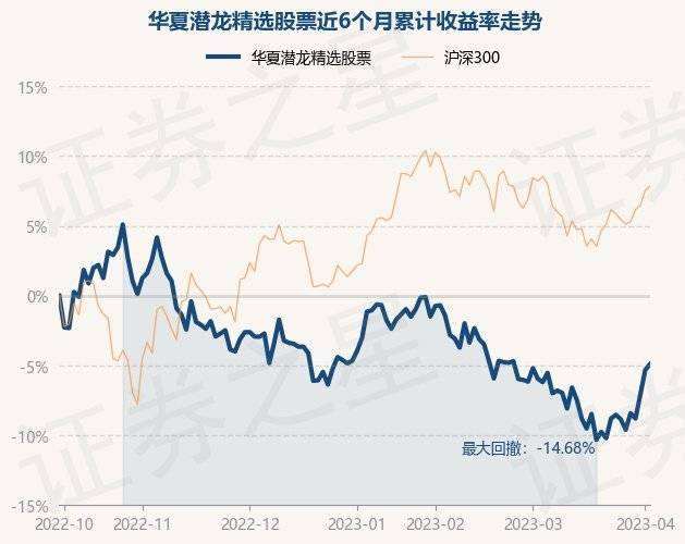 4月4日基金净值:华夏潜龙精选股票最新净值1.685<strong></p>
<p>华夏全球精选基金净值</strong>,涨0.45%