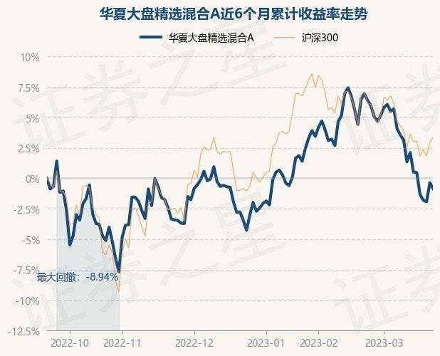 3月22日基金净值:华夏大盘精选混合A最新净值16.127<strong></p>
<p>华夏全球精选基金净值</strong>,跌0.49%
