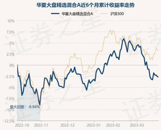 3月27日基金净值:华夏大盘精选混合A最新净值16.059<strong></p>
<p>华夏全球精选基金净值</strong>,跌0.07%