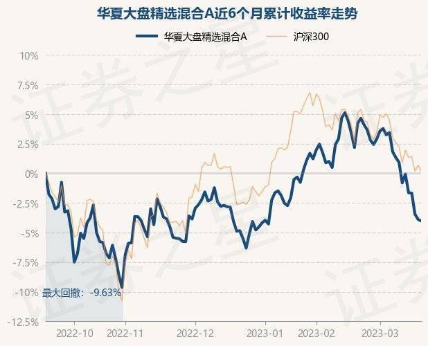 3月20日基金净值：华夏大盘精选混合A最新净值15.953<strong></p>
<p>华夏全球精选基金净值</strong>，跌0.13%