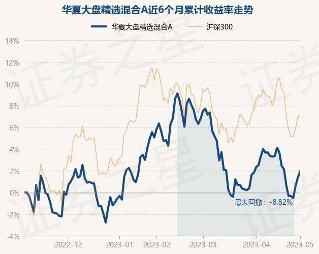 5月5日基金净值：华夏大盘精选混合A最新净值16.165<strong></p>
<p>华夏全球精选基金净值</strong>，跌0.96%