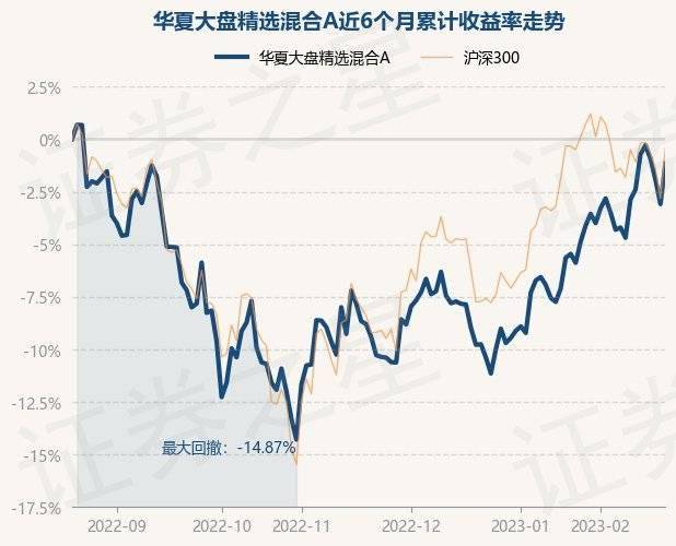 2月21日基金净值:华夏大盘精选混合A最新净值17.395<strong></p>
<p>华夏全球精选基金净值</strong>,涨0.42%