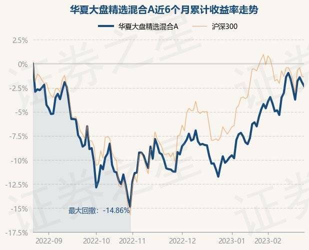 2月23日基金净值:华夏大盘精选混合A最新净值17.232<strong></p>
<p>华夏全球精选基金净值</strong>,跌0.42%