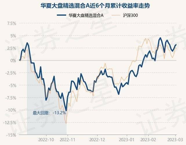 3月2日基金净值：华夏大盘精选混合A最新净值17.251<strong></p>
<p>华夏全球精选基金净值</strong>，涨0.21%