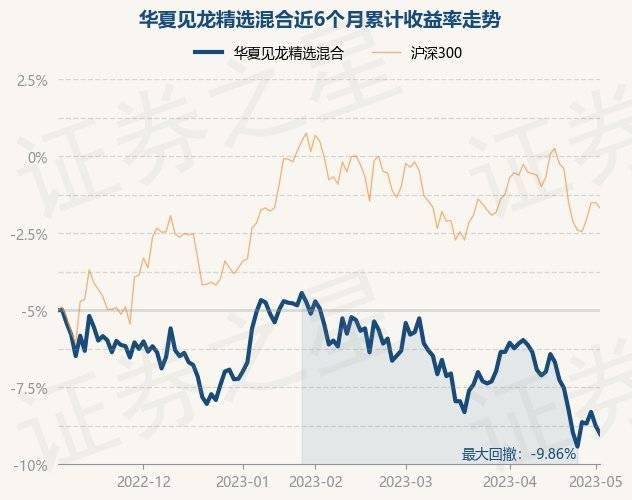 5月5日基金净值:华夏见龙精选混合最新净值1.1403<strong></p>
<p>华夏全球精选基金净值</strong>,跌0.6%