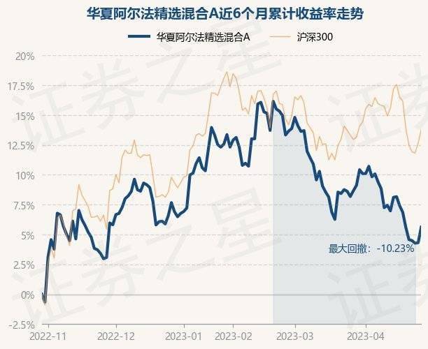 4月28日基金净值：华夏阿尔法精选混合A最新净值0.7356<strong></p>
<p>华夏全球精选基金净值</strong>，涨1.25%