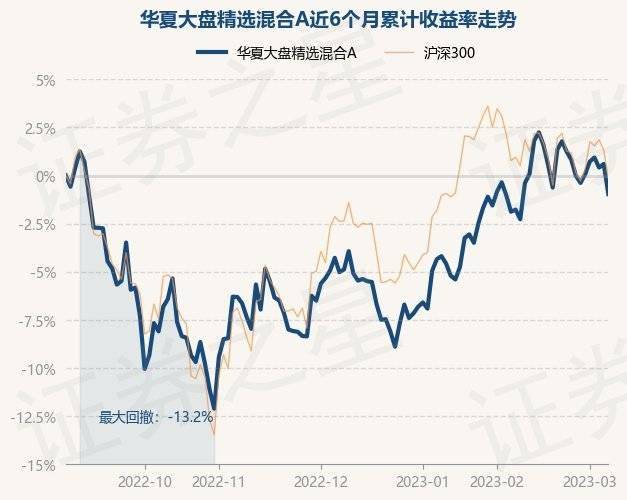 3月7日基金净值：华夏大盘精选混合A最新净值16.925<strong></p>
<p>华夏全球精选基金净值</strong>，跌1.56%