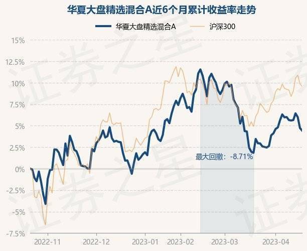 4月20日基金净值:华夏大盘精选混合A最新净值16.356<strong></p>
<p>华夏全球精选基金净值</strong>,跌0.29%
