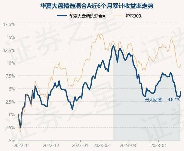 4月27日基金净值:华夏大盘精选混合A最新净值16.11<strong></p>
<p>华夏全球精选基金净值</strong>,涨1.12%