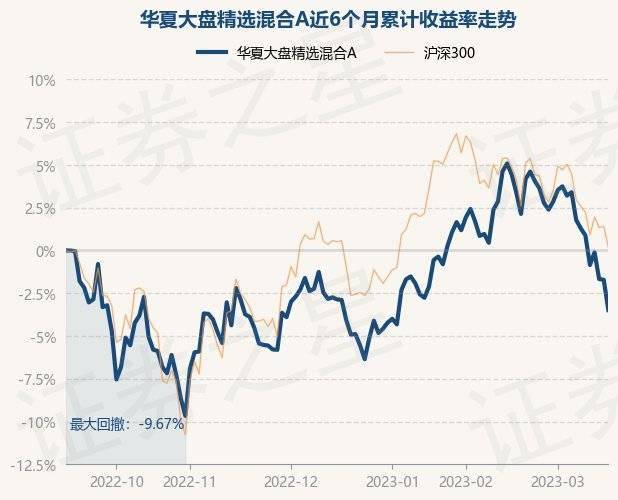 3月16日基金净值：华夏大盘精选混合A最新净值16.049，跌1.8%