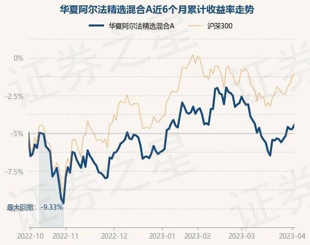 4月4日基金净值：华夏阿尔法精选混合A最新净值0.7711，涨0.55%
