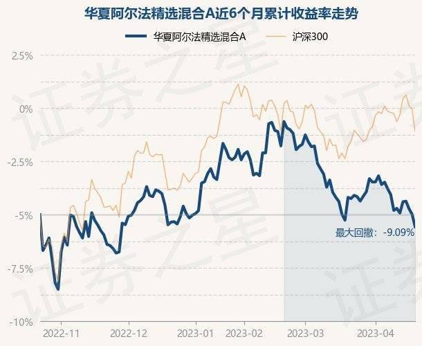 4月21日基金净值：华夏阿尔法精选混合A最新净值0.7354，跌1.18%