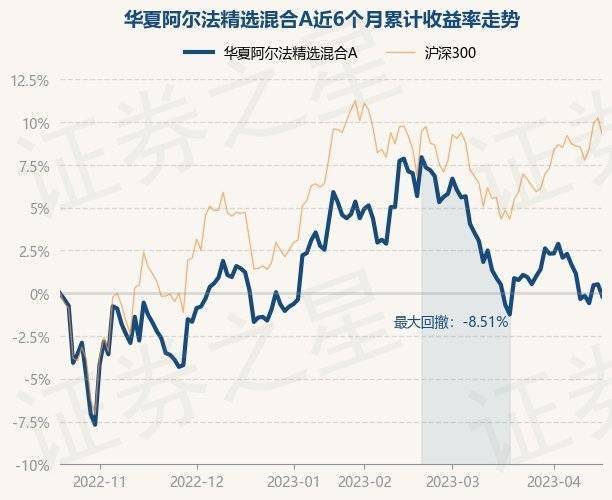 4月19日基金净值：华夏阿尔法精选混合A最新净值0.748，跌0.7%