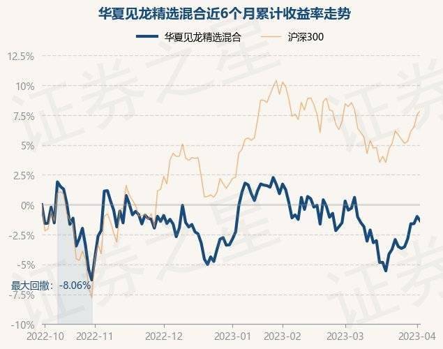 4月4日基金净值:华夏见龙精选混合最新净值1.2092<strong></p>
<p>华夏全球精选基金净值</strong>,跌0.37%