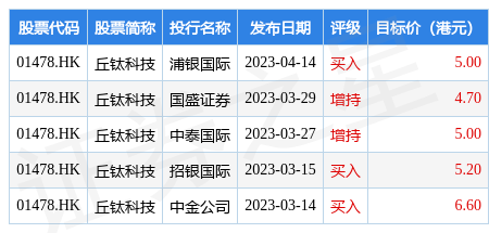 丘钛科技(01478.HK)认购2亿元的中国工商银行理财产品