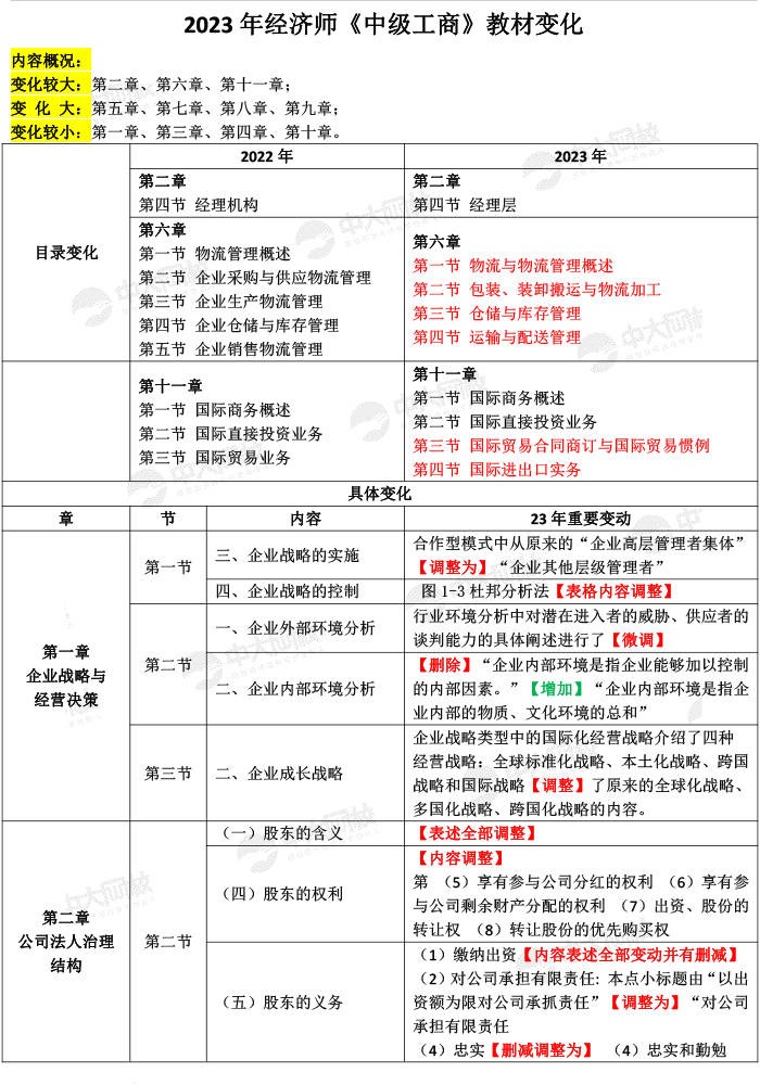 2023年中级经济师考试《中级工商管理》新教材变化对比解析