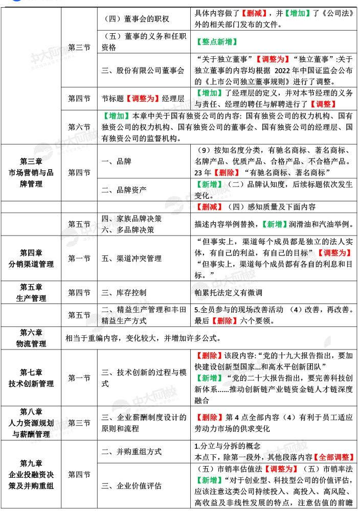 2023年中级经济师考试《中级工商管理》新教材变化对比解析