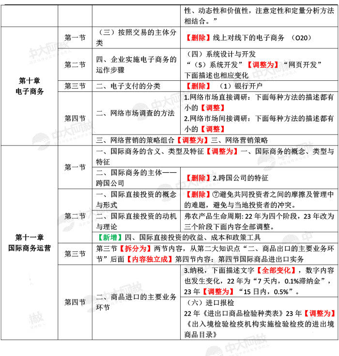 2023年中级经济师考试《中级工商管理》新教材变化对比解析