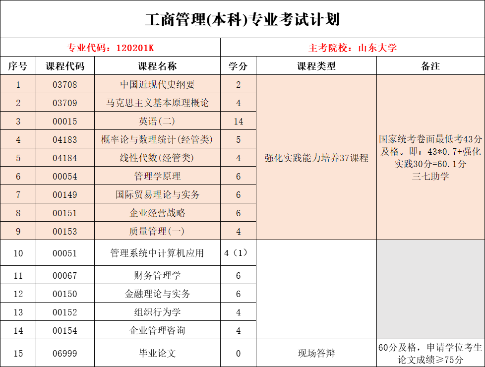 山东大学三七助学加分自考本科专业推荐——工商管理