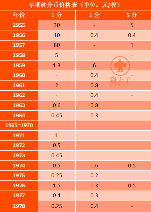 翻了10万倍！小时候常用的硬分币<strong></p>
<p>二分币价格</strong>，都涨了！最新价格表请收藏！