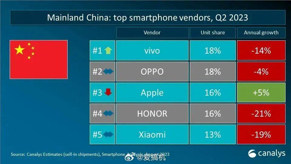 国产溃败<strong></p>
<p>二分币价格</strong>,二季度高端机销量排名 | K60至尊版维修价格公布