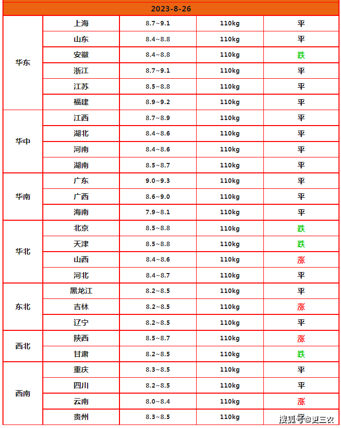 果然！生猪价格陷入“泥潭”<strong></p>
<p>二分币价格</strong>，市场二育陡然升温！8月26日猪价