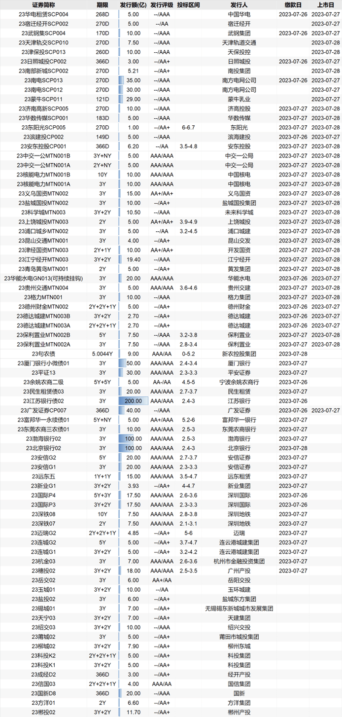 每日债市速递 |《方案》:推动北京证券交易所债券市场建设