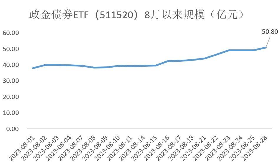 政金债券ETF（511520）受追捧，规模突破50亿！交易活跃度再创新高！