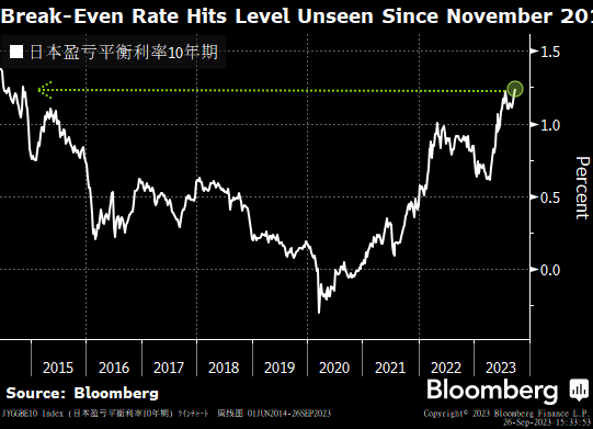债券交易员对日本通胀预期升至九年高点 受油价和日元影响