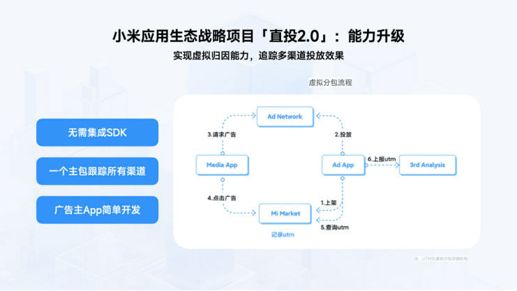 软件开发如何才能解决恶意刷量、转化链路较长、安装步骤繁