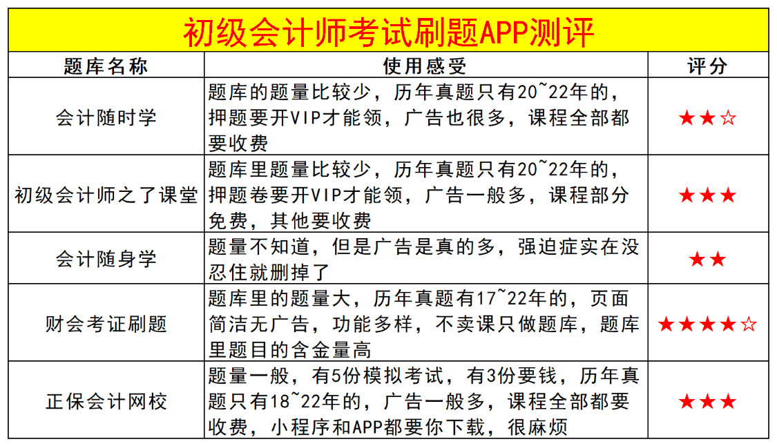 如何备考初级会计师考试<strong></p>
<p>刷圈圈软件</strong>?初级会计师刷题软件有什么推荐的?