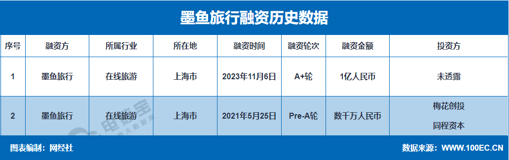 社交旅行APP“墨鱼旅行”完成A轮A+轮上亿人民币融资
