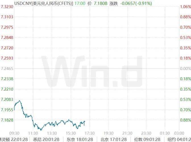 人民币汇率强势拉升，A股反转行情还会远吗？