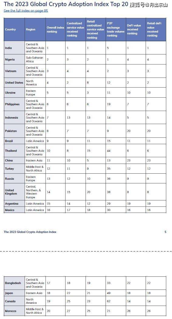 崛起社区：加密货币的未来：未来几年的领先货币