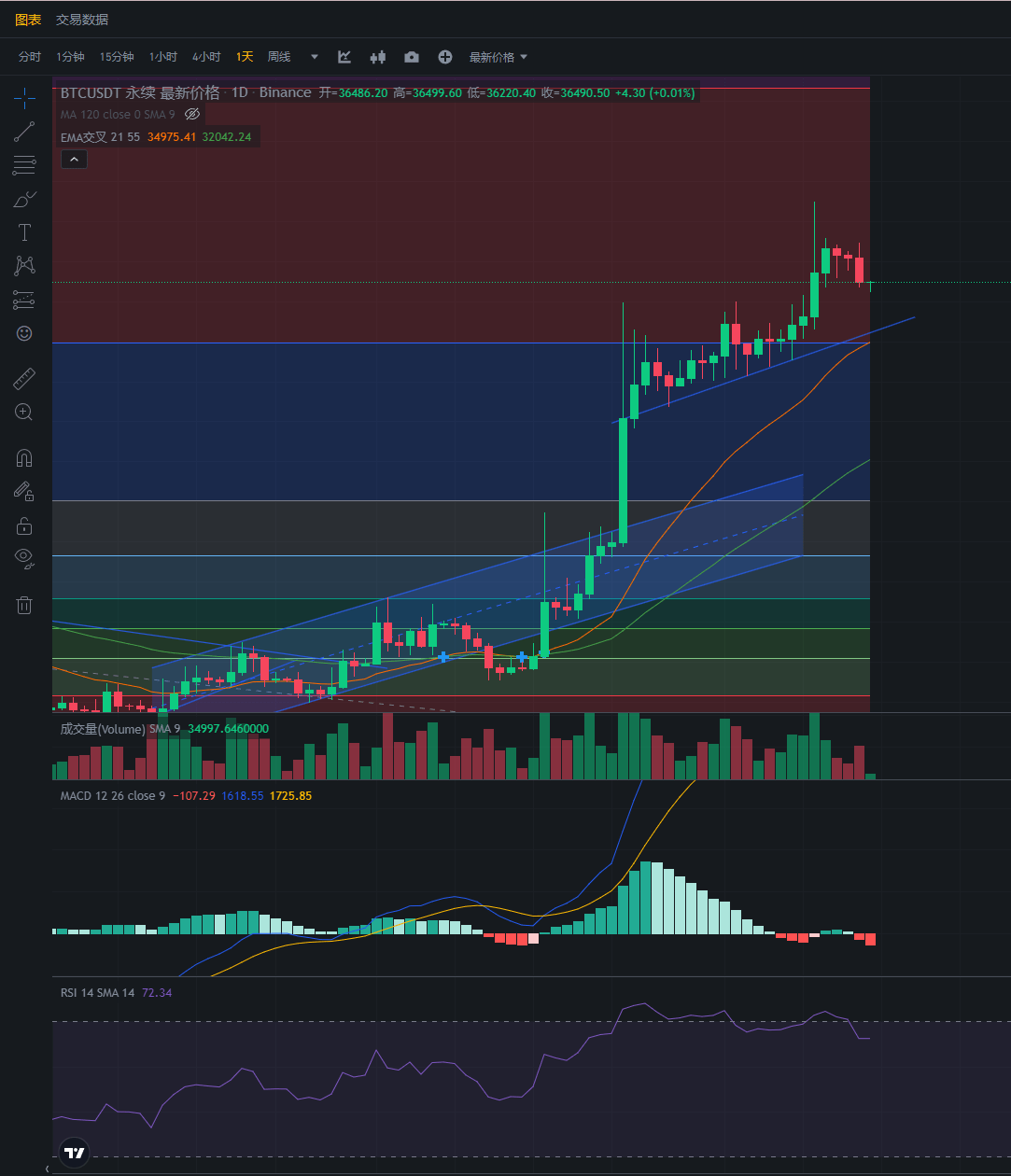 行情分析——加密货币市场大盘走势(11.14)