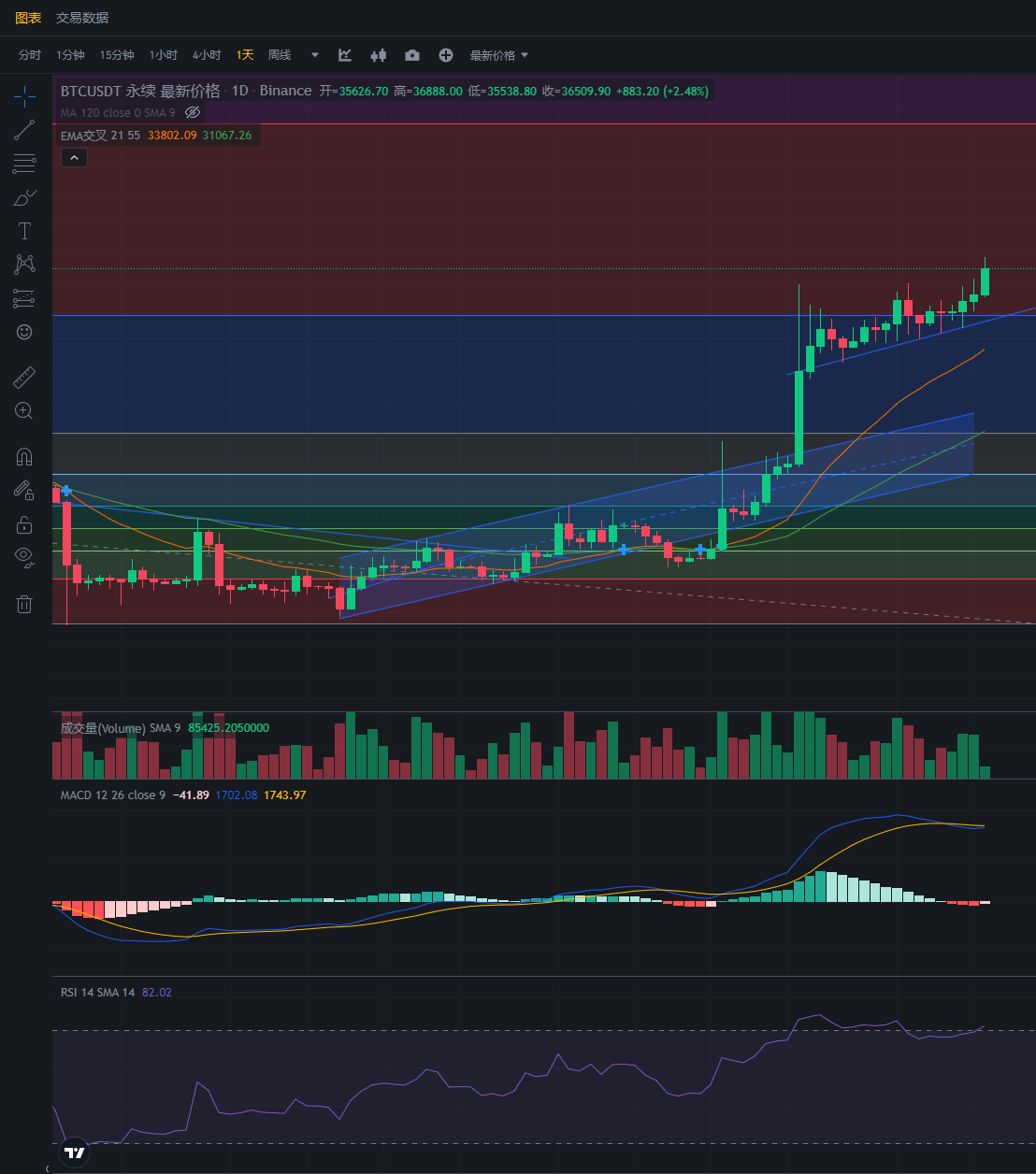 行情分析——加密货币市场大盘走势(11.9)