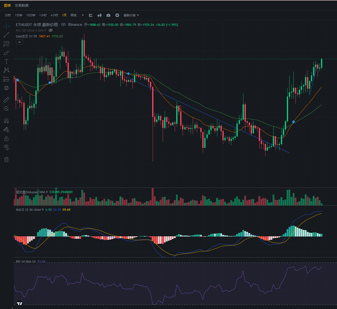 行情分析——加密货币市场大盘走势(11.9)