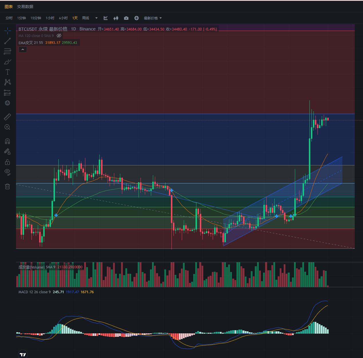 行情分析——加密货币市场大盘走势(11.1)