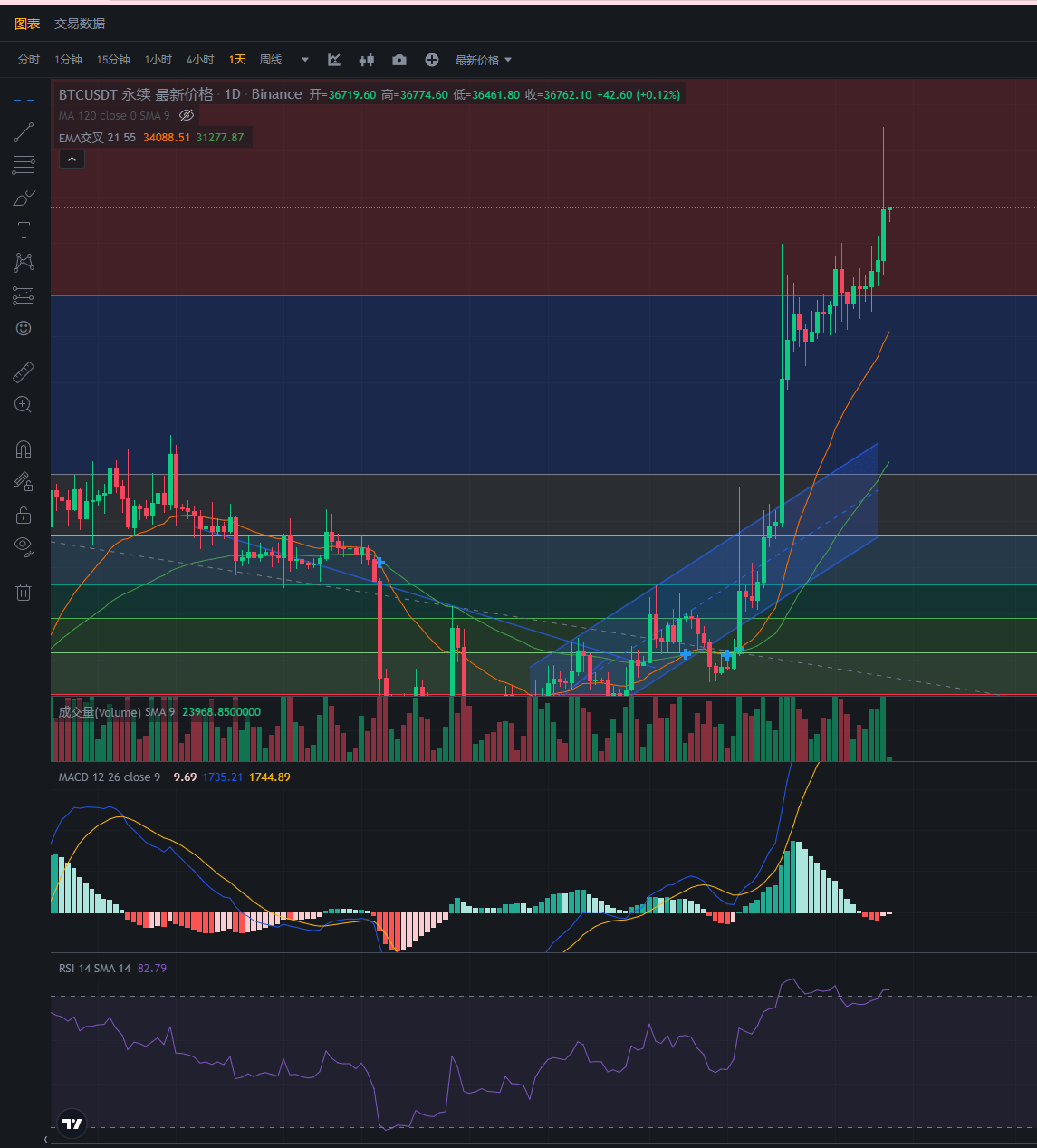 行情分析——加密货币市场大盘走势（11.10）