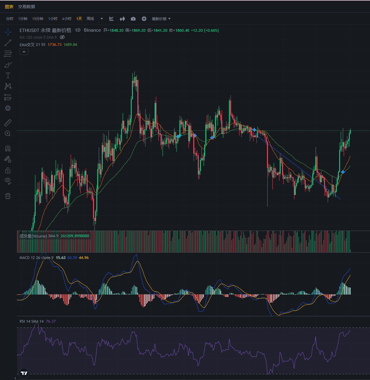 行情分析——加密货币市场大盘走势(11.2)