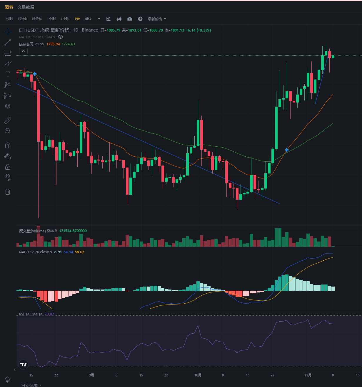 行情分析——加密货币市场大盘走势(11.8)