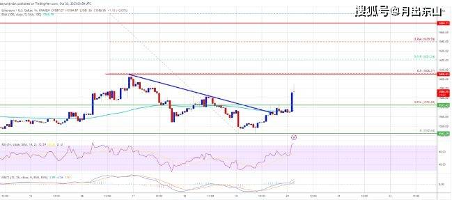 以太坊（ETH）价格违背重力<strong></p>
<p>eth币走势</strong>，这可能会引发看涨走势