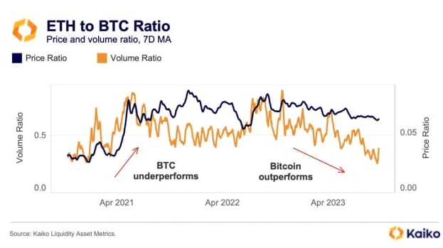 随着以太坊(ETH)和山寨币失势<strong></p>
<p>eth币走势</strong>,比特币(BTC)的主导地位增强
