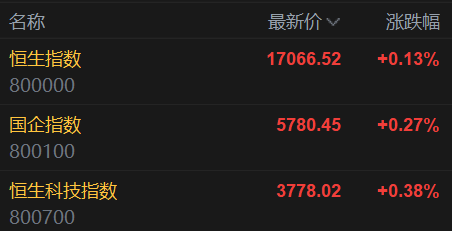 AH股走势分化，港股科指涨0.38%，A股沪指小幅低开，光伏继续活跃，离岸人民币涨280点