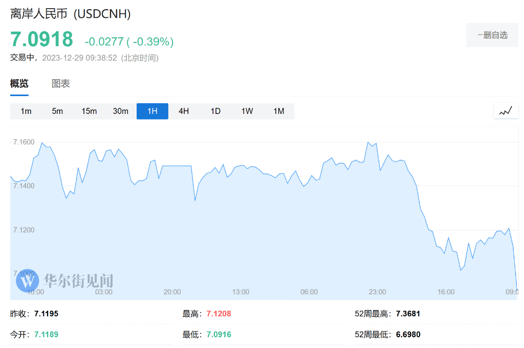 AH股走势分化<strong></p>
<p>eth币走势</strong>，港股科指涨0.38%，A股沪指小幅低开，光伏继续活跃，离岸人民币涨280点