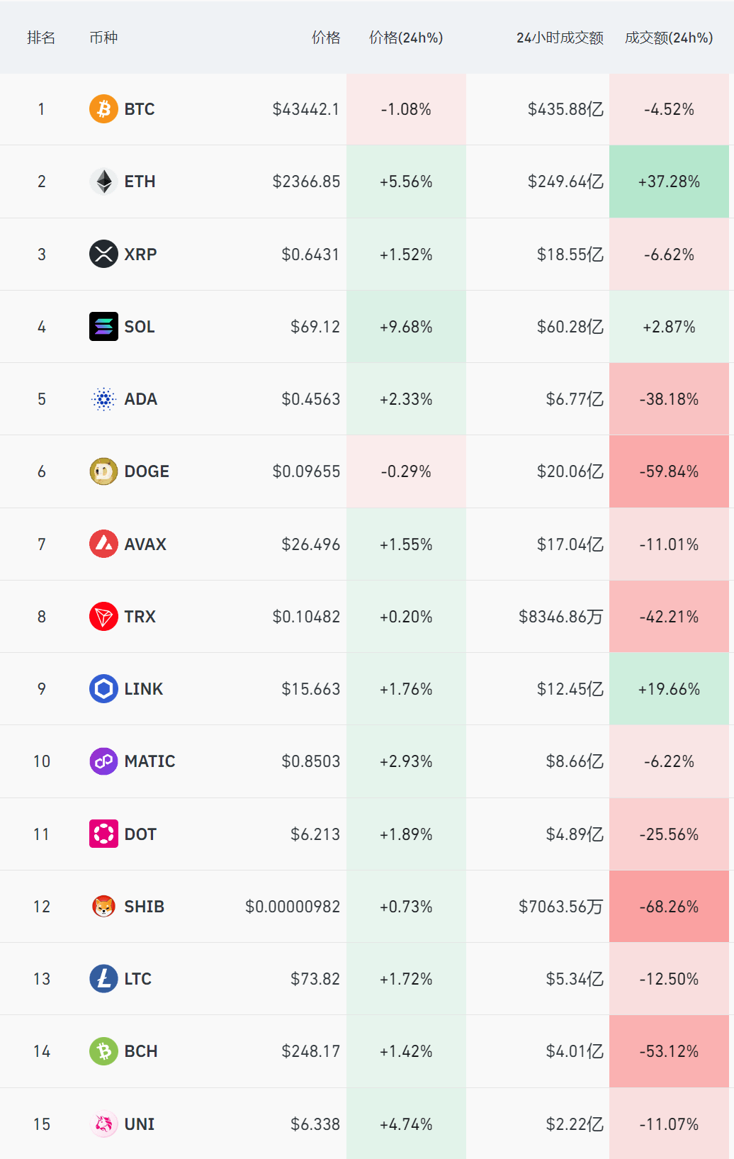 火币HTX：以太坊(ETH)今日一度触及2380美元<strong></p>
<p>eth币走势</strong>，创下18个月以来新高