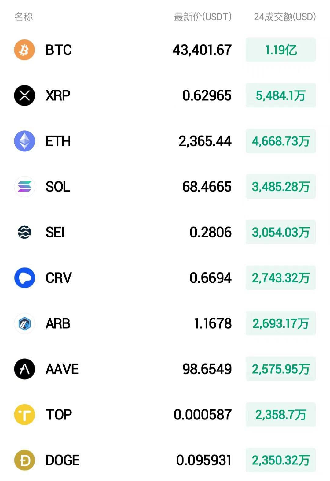 火币HTX：以太坊(ETH)今日一度触及2380美元<strong></p>
<p>eth币走势</strong>，创下18个月以来新高