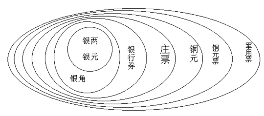 近代以来中国的市场化货币和哈耶克货币理论