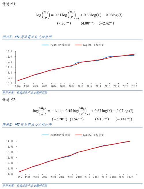 中国货币需求函数