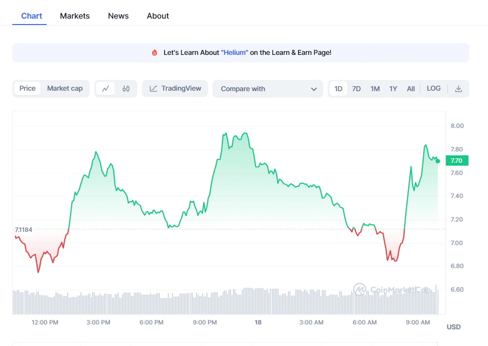 今日加密货币价格:HNT 领先<strong></p>
<p>货币有价格</strong>,比特币、佩佩币暴跌